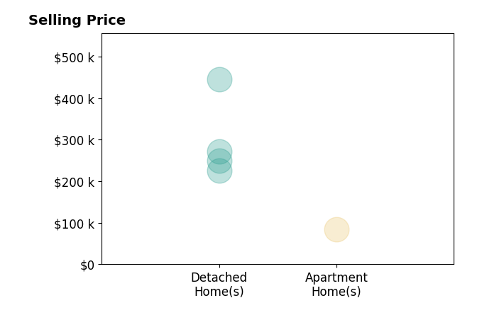Amity Gipson's sold homes include apartment homes at $85K, detached homes from $225K to $445K.