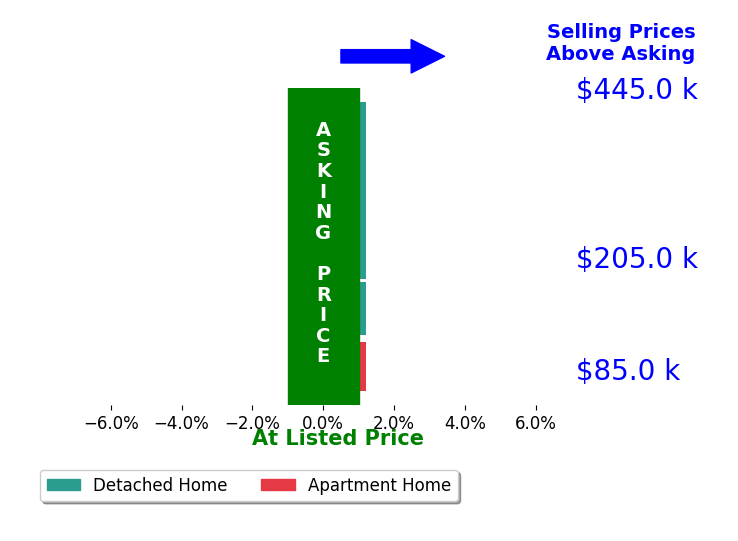 Amity Gipson's sold homes closed 0.0% at asking on average, with 0 homes above, 0 below, and 5 at asking price.