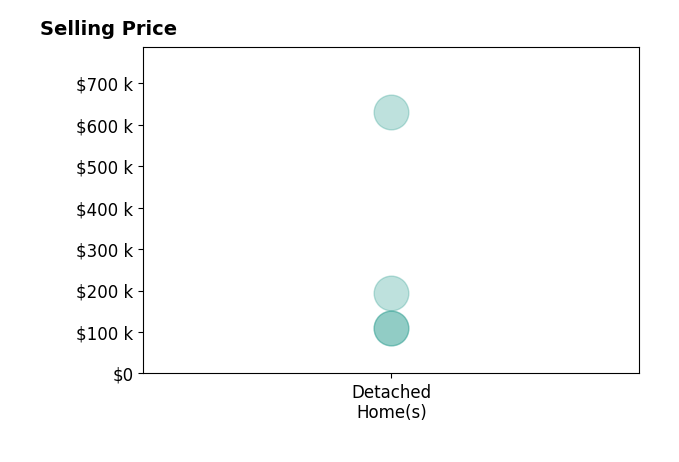 TJ Price's sold homes include detached homes from $110K to $630K.