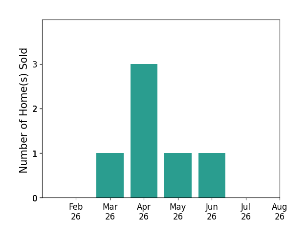 Regan Kane sold 1 home in March 2026, 3 homes in April 2026, 1 home in May 2026, 1 home in June 2026, for a total of 6 homes.