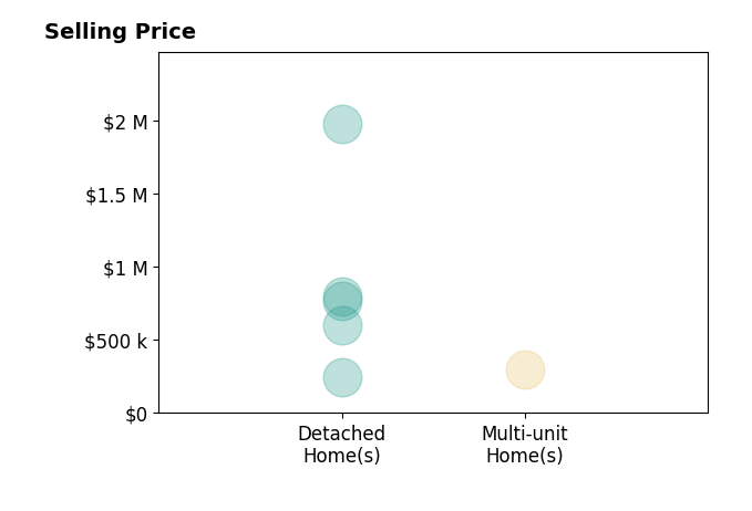 Regan Kane's sold homes include detached homes from $246K to $2.0M, multi-unit homes at $295K.