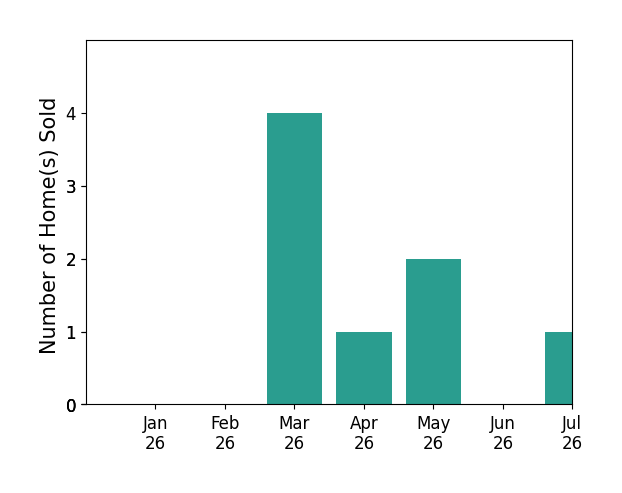 Bar chart of total home sales by Joey Bruce over the past 12 months