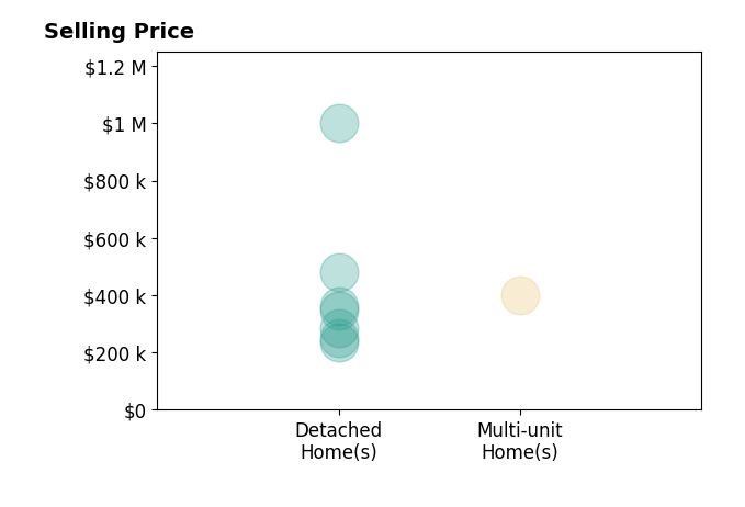 Histogram of home sales price ranges for Joey Bruce