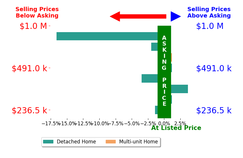 Bar chart comparing asking price vs selling price for Joey Bruce