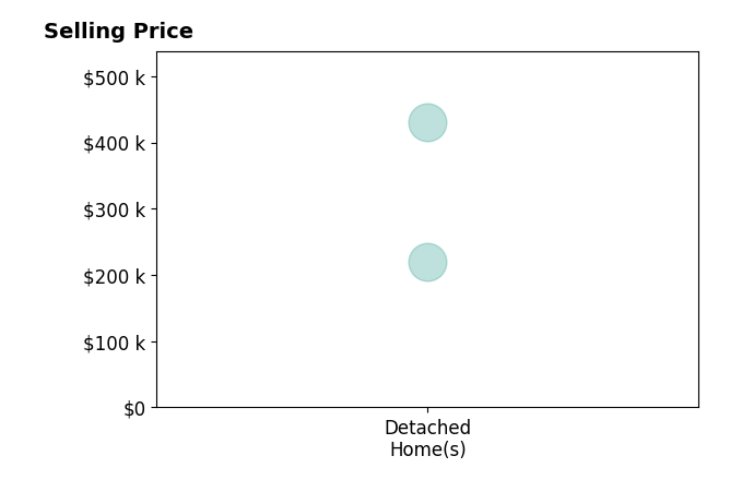 Tarah Burggraff's sold homes include detached homes from $220K to $430K.