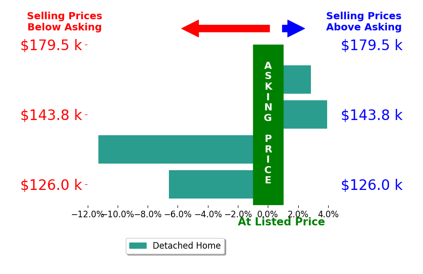 John Sheppard's sold homes closed 2.8% below asking on average, with 2 homes above, 2 below, and 0 at asking price.