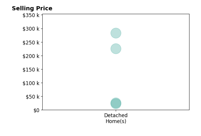 Denise Workman's sold homes include detached homes from $23K to $283K.