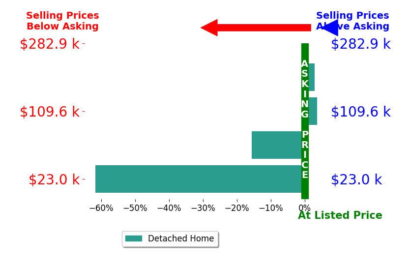 Denise Workman's sold homes closed 17.7% below asking on average, with 2 homes above, 2 below, and 0 at asking price.