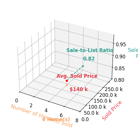 Denise Workman sold 4 homes with an average sold price of $140K and an average sale-to-list ratio of 82.3%.