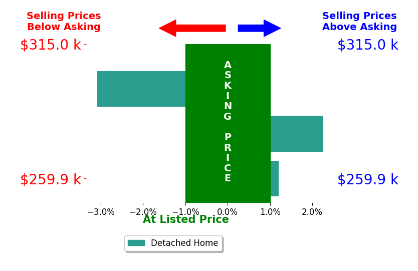 Michelle Bishop's sold homes closed 0.3% below asking on average, with 1 homes above, 1 below, and 1 at asking price.