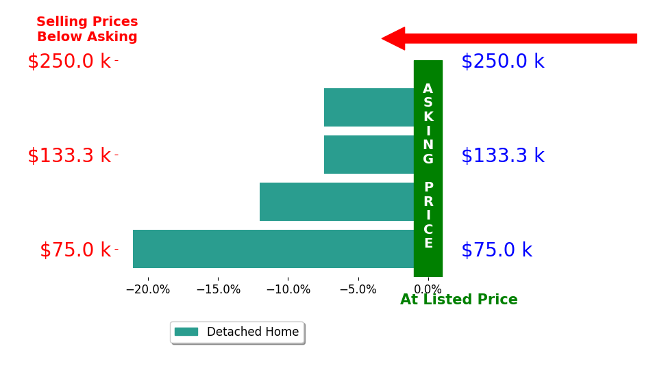 David Amarante's sold homes closed 12.0% below asking on average, with 0 homes above, 4 below, and 0 at asking price.