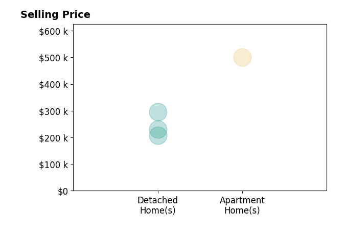 Teresa Lonsway's sold homes include detached homes from $208K to $295K, apartment homes at $500K.