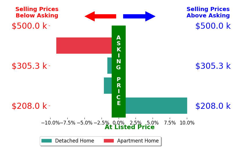 Teresa Lonsway's sold homes closed 0.7% below asking on average, with 1 homes above, 3 below, and 0 at asking price.