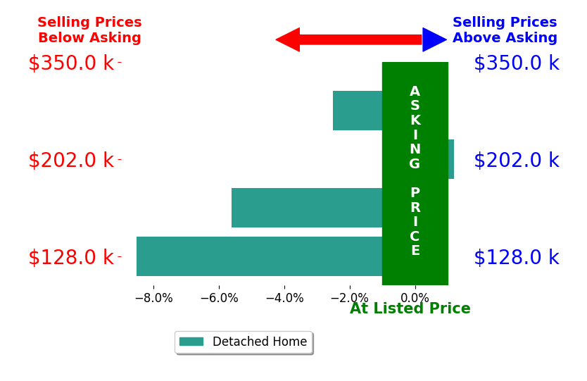 Quinn Barr's sold homes closed 4.4% below asking on average, with 0 homes above, 3 below, and 1 at asking price.