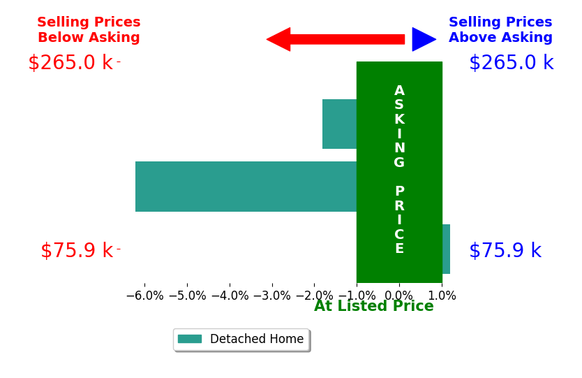 Donald Rose's sold homes closed 2.3% below asking on average, with 1 homes above, 2 below, and 0 at asking price.