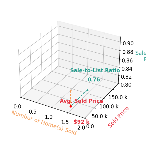 Victoria Aseltine sold 1 homes with an average sold price of $92K and an average sale-to-list ratio of 76.5%.