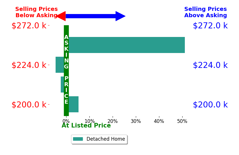 Linda SloanPotts's sold homes closed 12.4% above asking on average, with 2 homes above, 2 below, and 0 at asking price.