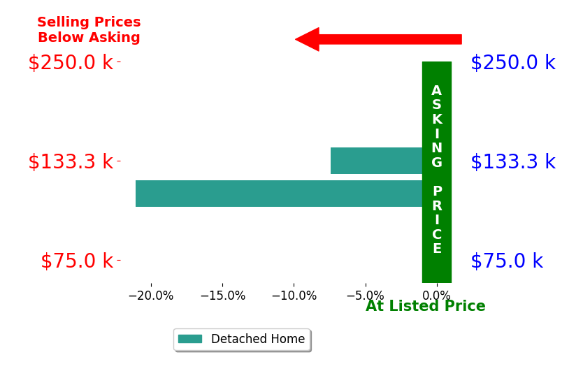 Sharon Ohms's sold homes closed 14.2% below asking on average, with 0 homes above, 2 below, and 0 at asking price.