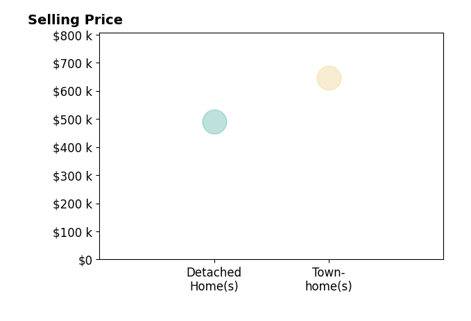 Jennifer Whitehead's sold homes include detached homes at $490K, townhomes at $645K.