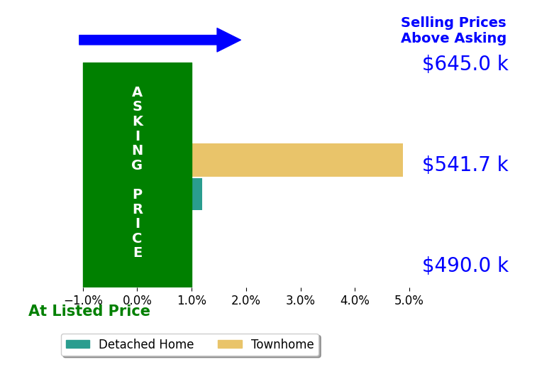 Jennifer Whitehead's sold homes closed 2.4% above asking on average, with 1 homes above, 0 below, and 1 at asking price.