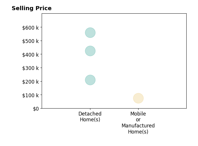 Histogram of home sales price ranges for Stephanie Jeanes