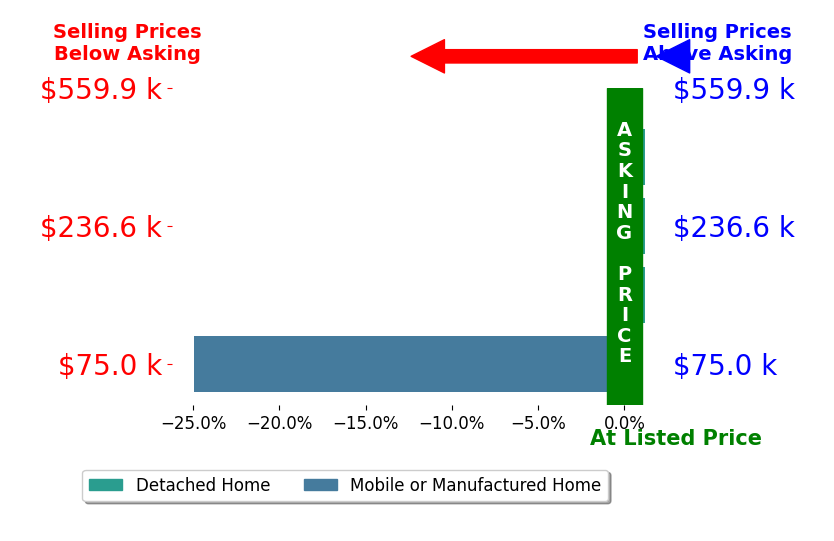 Bar chart comparing asking price vs selling price for Stephanie Jeanes