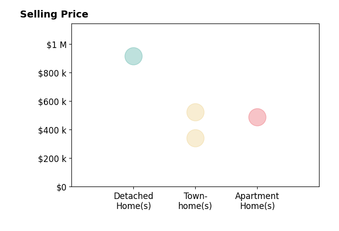 Harry Hasbun's sold homes include townhomes from $340K to $525K, detached homes at $915K, apartment homes at $490K.