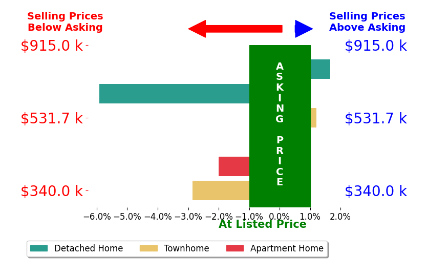 Harry Hasbun's sold homes closed 0.8% below asking on average, with 1 homes above, 2 below, and 1 at asking price.