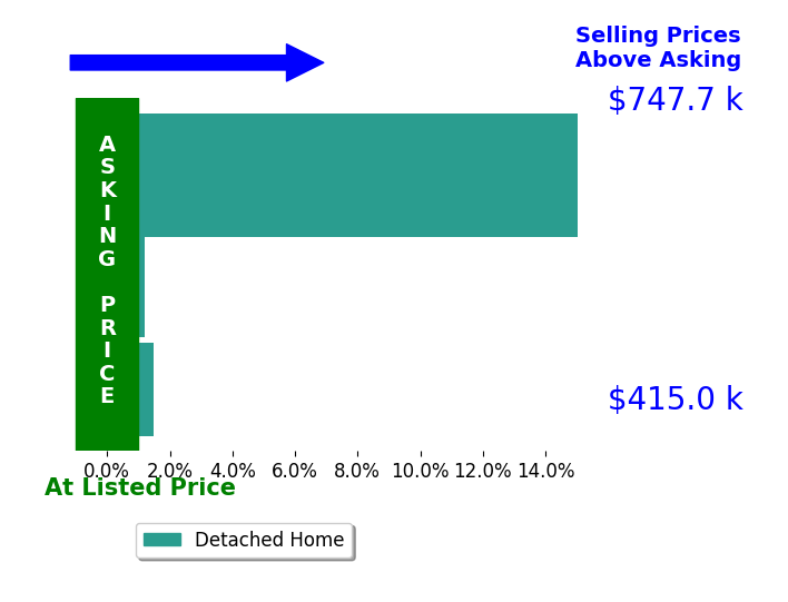 Mandy Newman's sold homes closed 5.5% above asking on average, with 2 homes above, 0 below, and 1 at asking price.