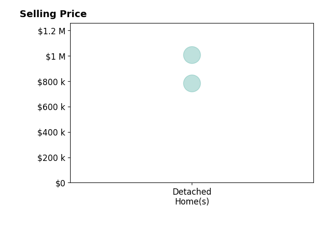 Patrick Schneble's sold homes include detached homes from $785K to $1.0M.