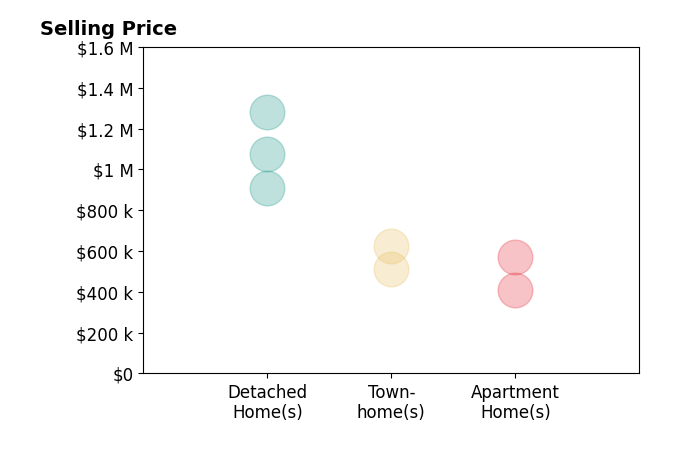 Byron Hudtloff's sold homes include apartment homes from $407K to $572K, detached homes from $910K to $1.3M, townhomes from $510K to $623K.