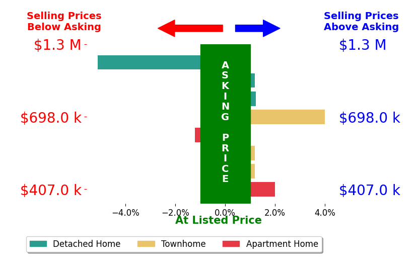 Byron Hudtloff's sold homes closed 0.1% below asking on average, with 3 homes above, 2 below, and 2 at asking price.