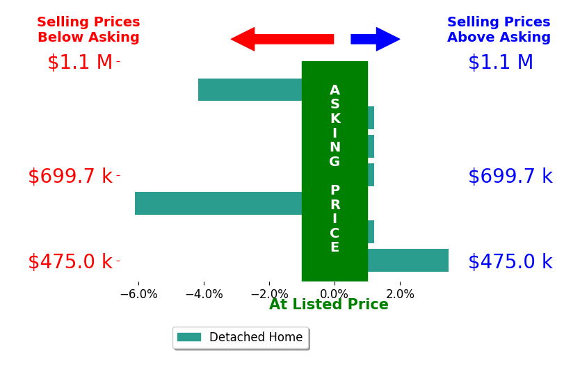Bar chart comparing asking price vs selling price for Natalie Langford