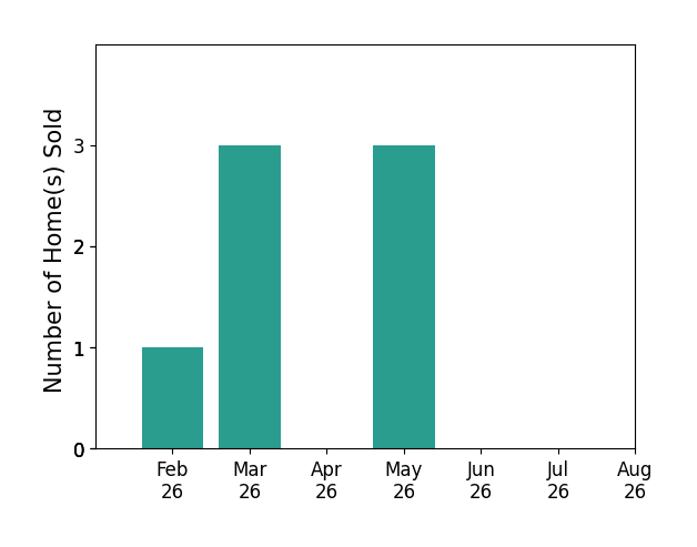 Darick Rose sold 1 home in February 2026, 3 homes in March 2026, 3 homes in May 2026, for a total of 7 homes.