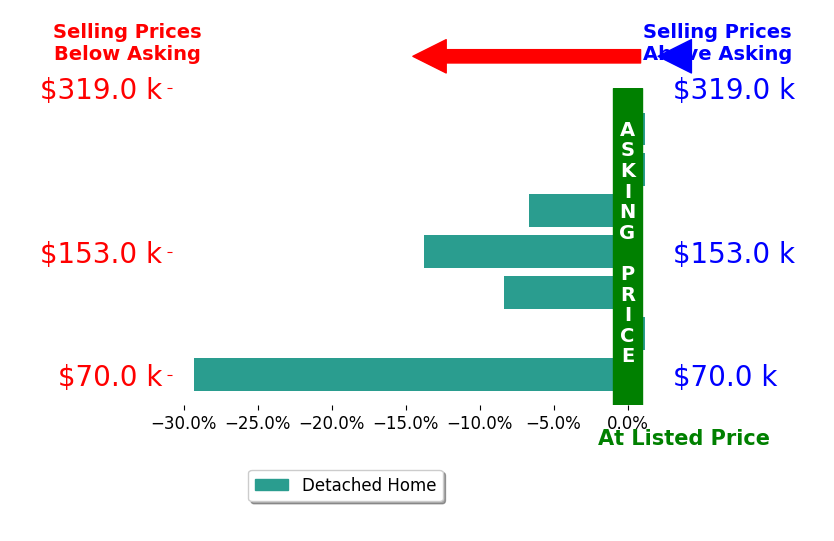 Darick Rose's sold homes closed 8.4% below asking on average, with 0 homes above, 4 below, and 3 at asking price.