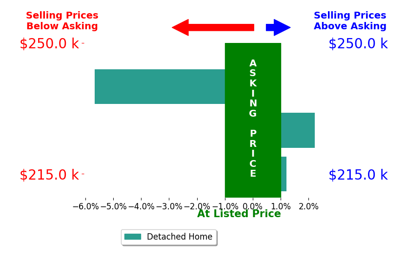 Jeff Rademachir's sold homes closed 1.1% below asking on average, with 1 homes above, 1 below, and 1 at asking price.