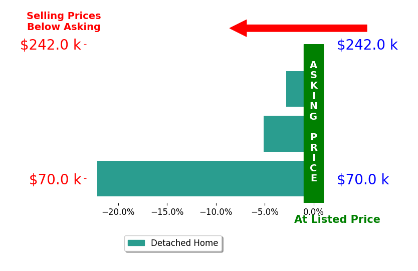 Douglas Harman's sold homes closed 10.0% below asking on average, with 0 homes above, 3 below, and 0 at asking price.