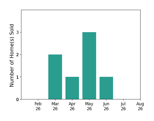 Debra Rose sold 2 homes in March 2026, 1 home in April 2026, 3 homes in May 2026, 1 home in June 2026, for a total of 7 homes.