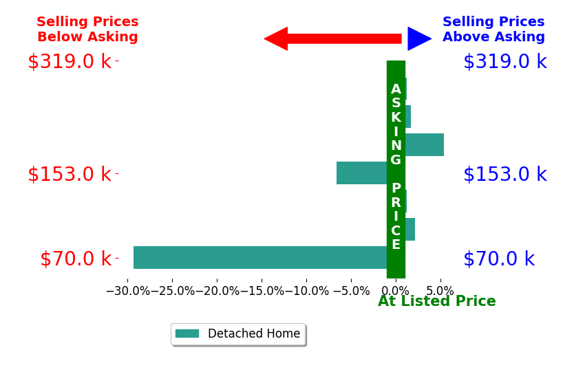 Debra Rose's sold homes closed 3.9% below asking on average, with 3 homes above, 2 below, and 2 at asking price.
