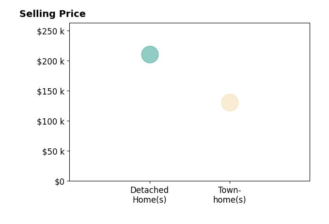 Sierrah Hardy's sold homes include detached homes at $210K, townhomes at $131K.