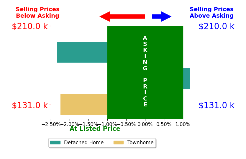Sierrah Hardy's sold homes closed 1.5% below asking on average, with 0 homes above, 2 below, and 1 at asking price.