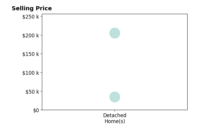 Emily Bubeck's sold homes include detached homes from $35K to $205K.
