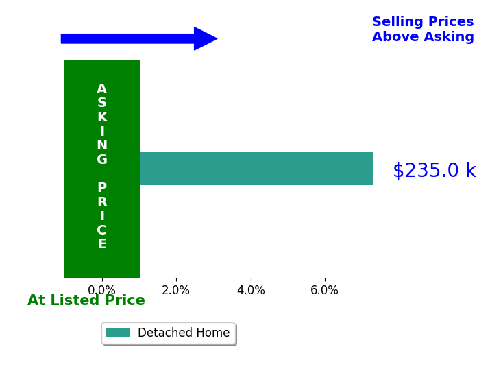 Julie Schmidt's sold homes closed 7.3% above asking on average, with 1 homes above, 0 below, and 0 at asking price.