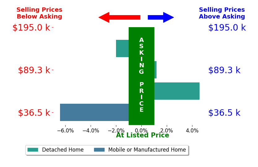 Chelsea Ragon's sold homes closed 1.0% below asking on average, with 1 homes above, 2 below, and 1 at asking price.