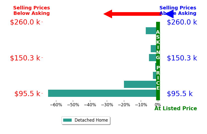 Angela Powell's sold homes closed 13.2% below asking on average, with 0 homes above, 7 below, and 1 at asking price.