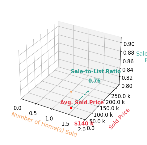 Jennifer OMeara sold 1 homes with an average sold price of $140K and an average sale-to-list ratio of 75.7%.