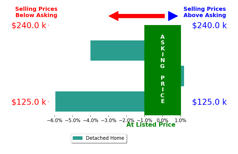 Anita Pollard's sold homes closed 3.3% below asking on average, with 0 homes above, 2 below, and 1 at asking price.
