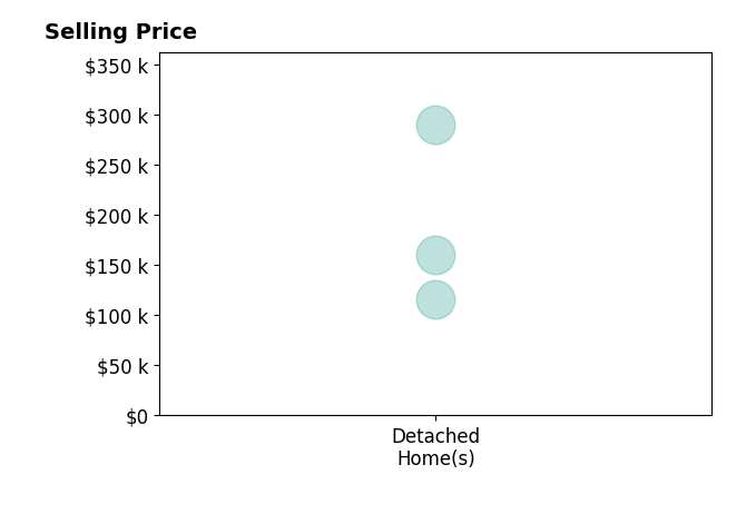 Ashleigh Crall's sold homes include detached homes from $116K to $290K.