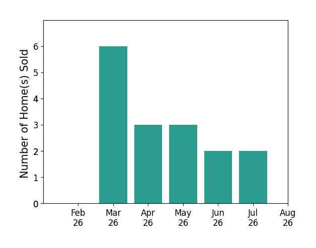 Taylor Yount sold 6 homes in March 2026, 3 homes in April 2026, 3 homes in May 2026, 2 homes in June 2026, 2 homes in July 2026, for a total of 16 homes.