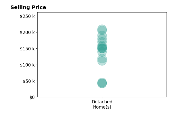 Taylor Yount's sold homes include detached homes from $42K to $209K.